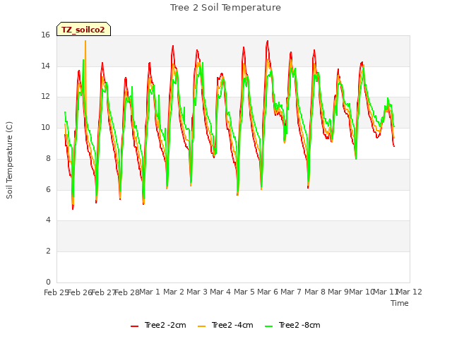 plot of Tree 2 Soil Temperature