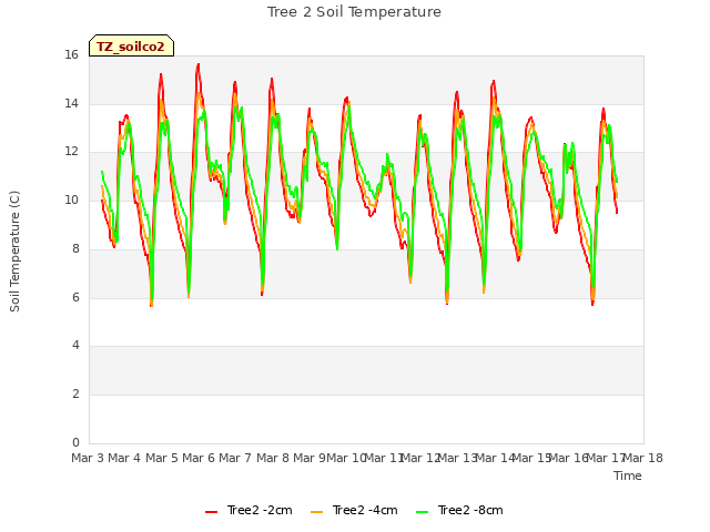 plot of Tree 2 Soil Temperature