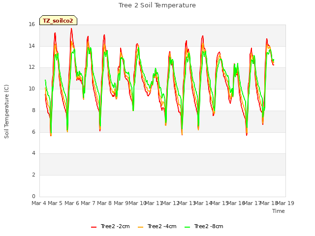 plot of Tree 2 Soil Temperature