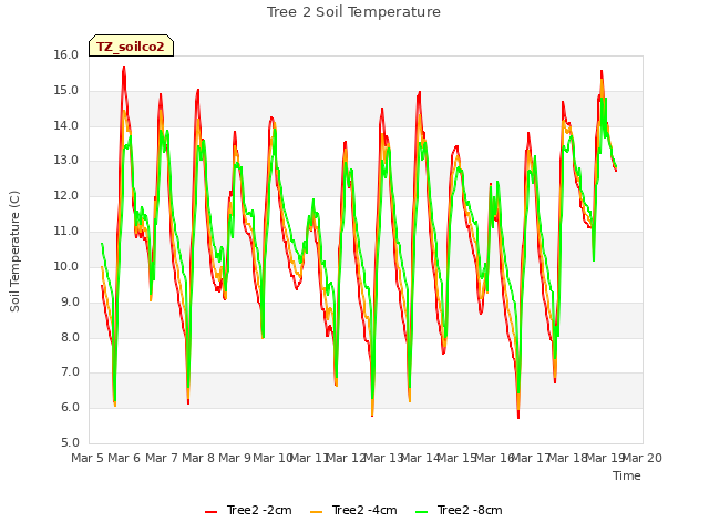 plot of Tree 2 Soil Temperature