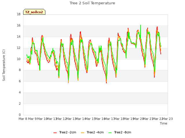 plot of Tree 2 Soil Temperature