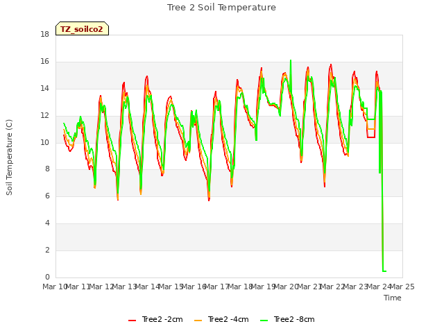 plot of Tree 2 Soil Temperature