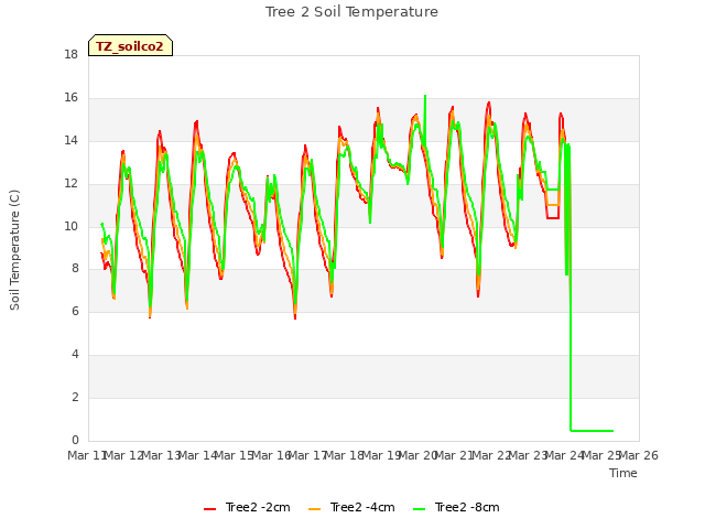 plot of Tree 2 Soil Temperature