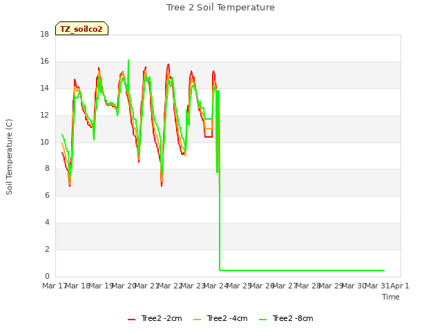 plot of Tree 2 Soil Temperature