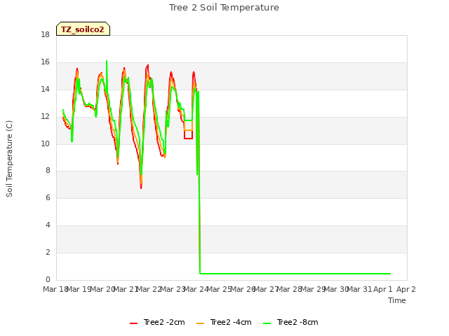 plot of Tree 2 Soil Temperature