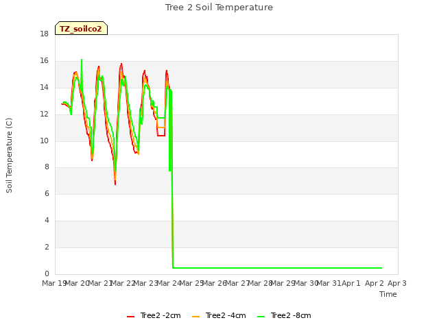 plot of Tree 2 Soil Temperature