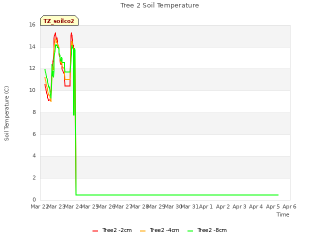 plot of Tree 2 Soil Temperature