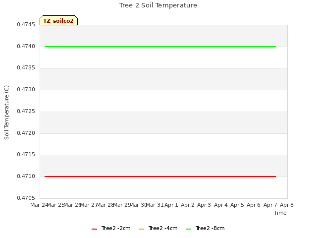 plot of Tree 2 Soil Temperature