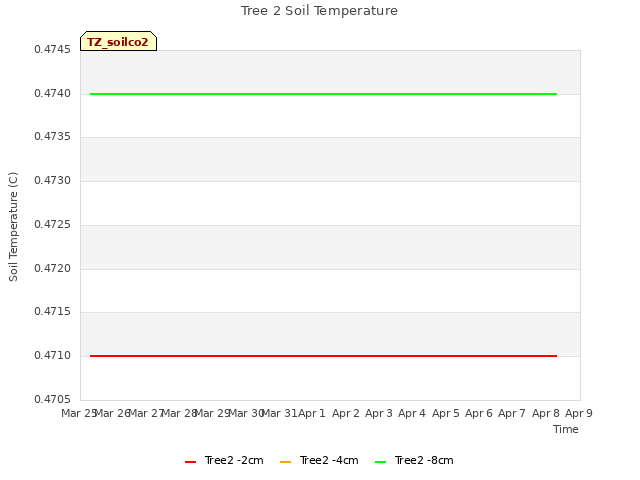 plot of Tree 2 Soil Temperature