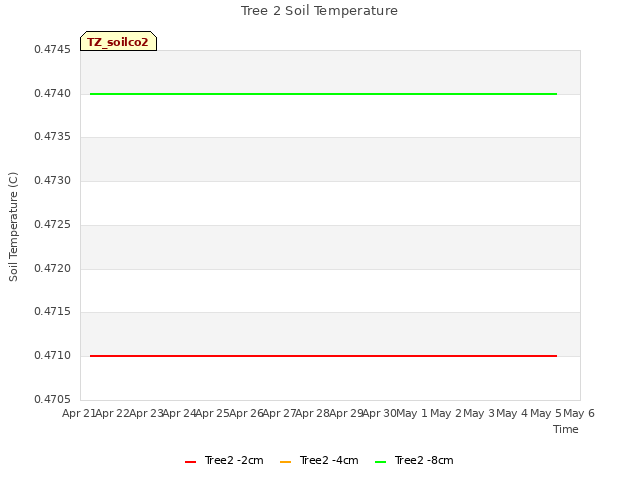 plot of Tree 2 Soil Temperature