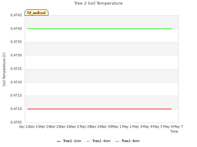 plot of Tree 2 Soil Temperature