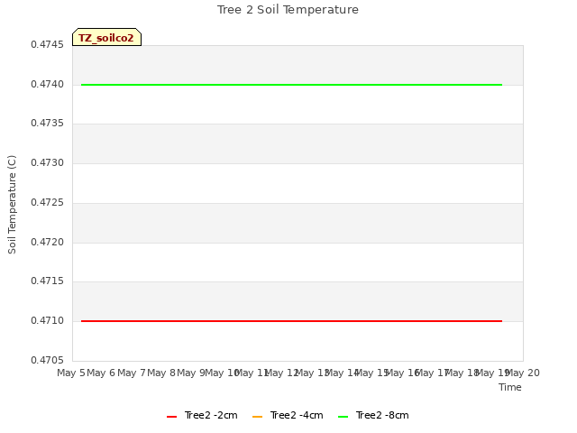 plot of Tree 2 Soil Temperature