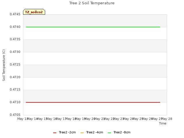 plot of Tree 2 Soil Temperature