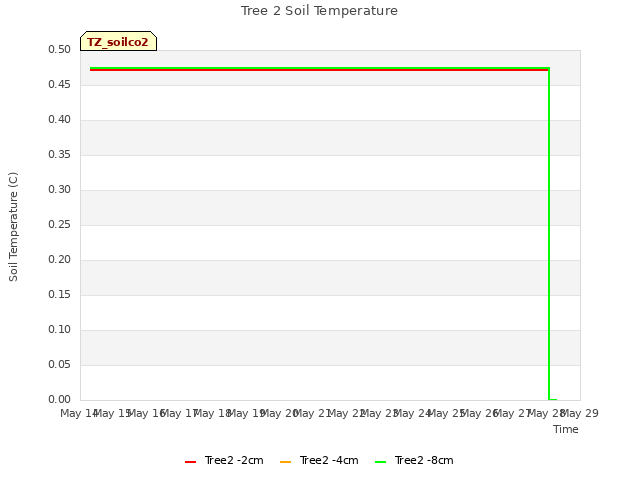 plot of Tree 2 Soil Temperature