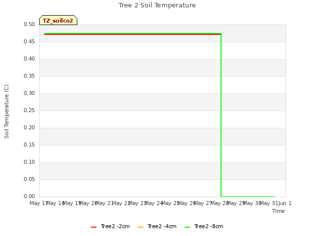 plot of Tree 2 Soil Temperature