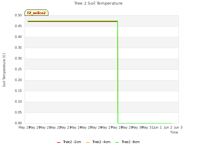 plot of Tree 2 Soil Temperature