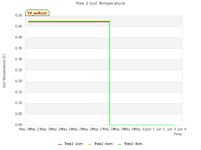 plot of Tree 2 Soil Temperature