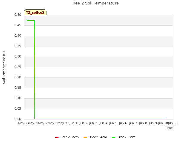 plot of Tree 2 Soil Temperature