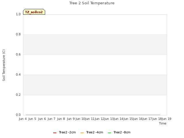 plot of Tree 2 Soil Temperature