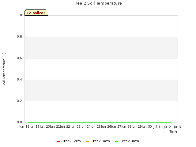 plot of Tree 2 Soil Temperature