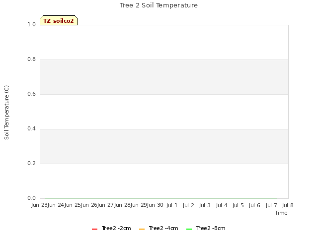 plot of Tree 2 Soil Temperature