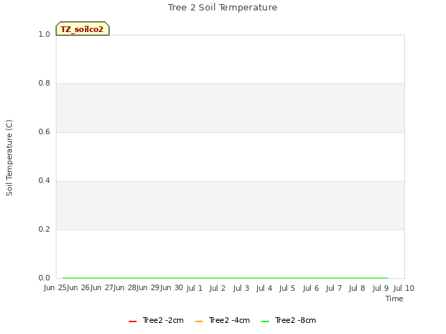 plot of Tree 2 Soil Temperature