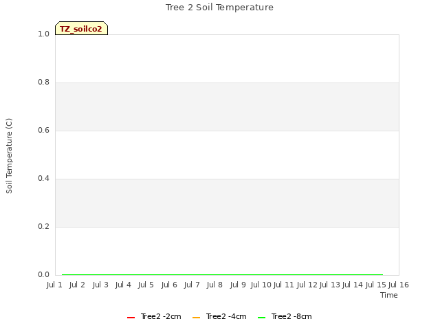 plot of Tree 2 Soil Temperature