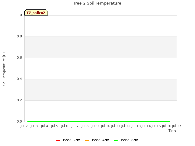 plot of Tree 2 Soil Temperature