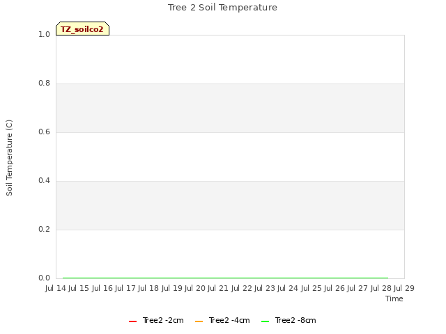 plot of Tree 2 Soil Temperature