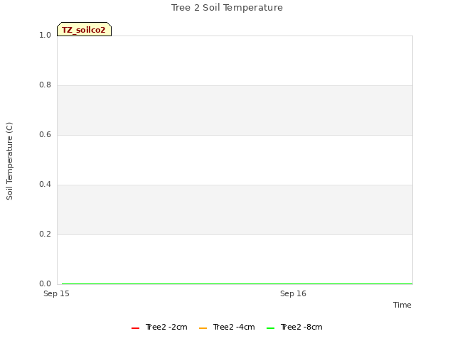 plot of Tree 2 Soil Temperature