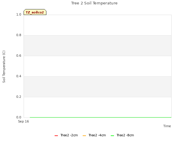 plot of Tree 2 Soil Temperature