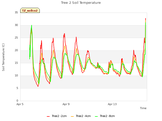 Explore the graph:Tree 2 Soil Temperature in a new window