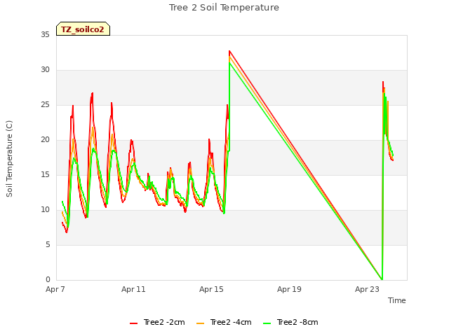 Explore the graph:Tree 2 Soil Temperature in a new window