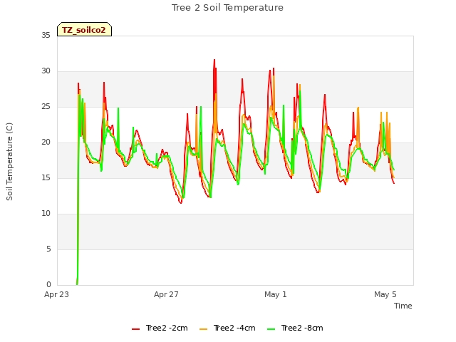 Explore the graph:Tree 2 Soil Temperature in a new window