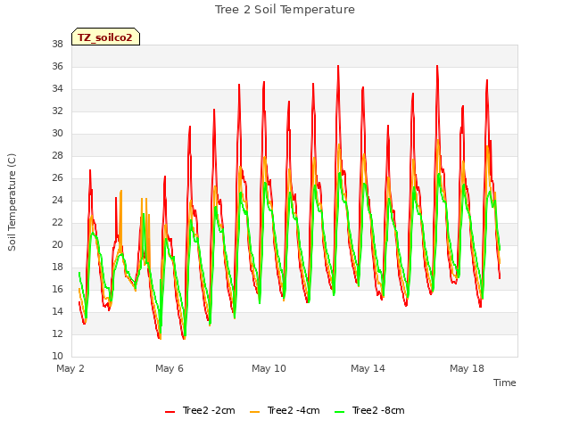 Explore the graph:Tree 2 Soil Temperature in a new window