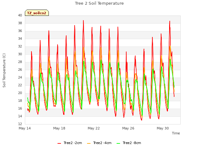 Explore the graph:Tree 2 Soil Temperature in a new window