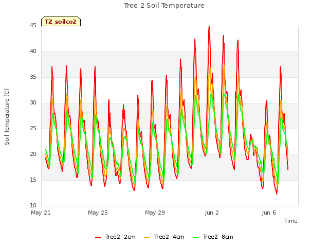 Explore the graph:Tree 2 Soil Temperature in a new window