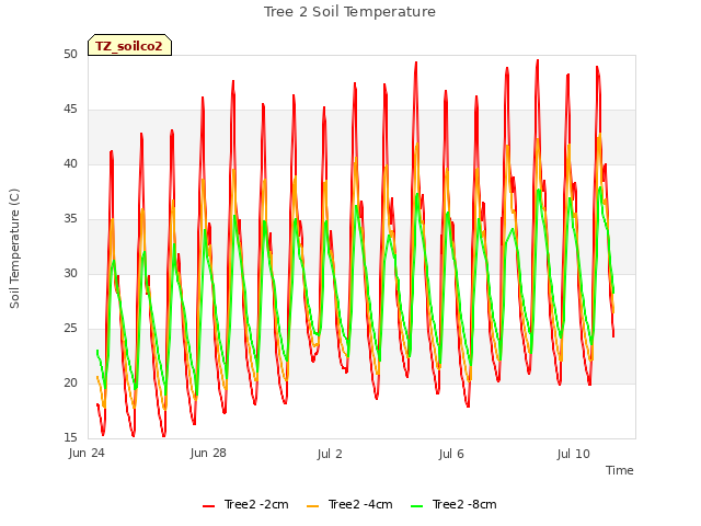 Explore the graph:Tree 2 Soil Temperature in a new window