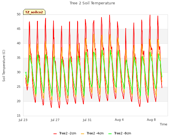 Explore the graph:Tree 2 Soil Temperature in a new window