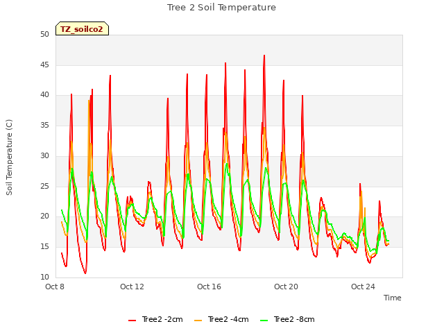 Explore the graph:Tree 2 Soil Temperature in a new window
