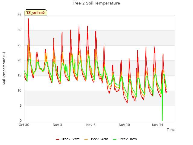 Explore the graph:Tree 2 Soil Temperature in a new window