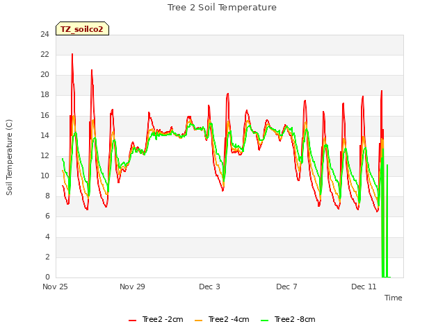 Explore the graph:Tree 2 Soil Temperature in a new window