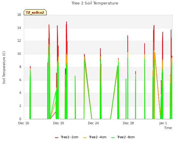 Explore the graph:Tree 2 Soil Temperature in a new window
