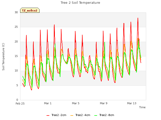 Explore the graph:Tree 2 Soil Temperature in a new window