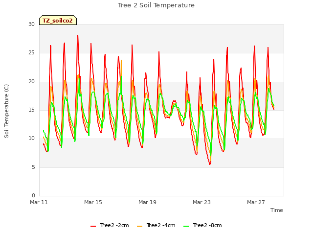 Explore the graph:Tree 2 Soil Temperature in a new window