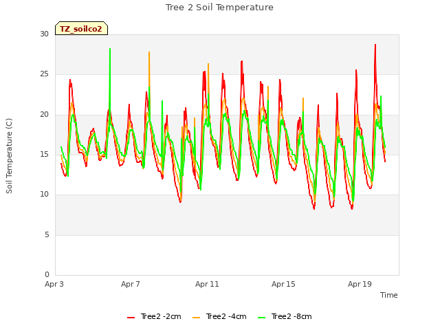 Explore the graph:Tree 2 Soil Temperature in a new window
