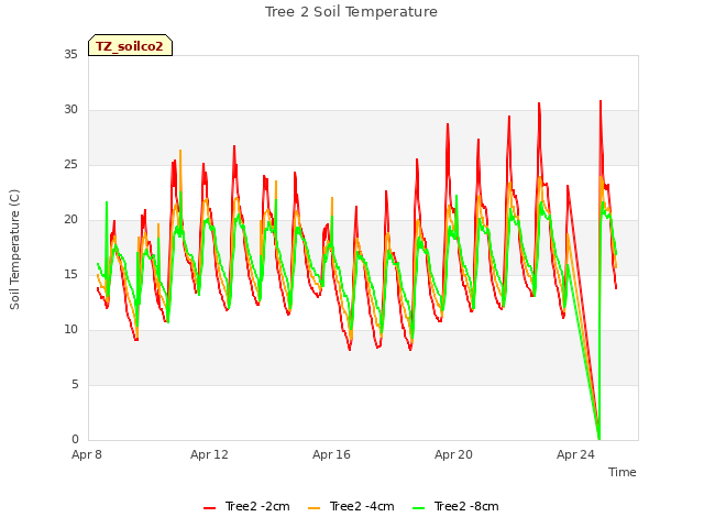 Explore the graph:Tree 2 Soil Temperature in a new window