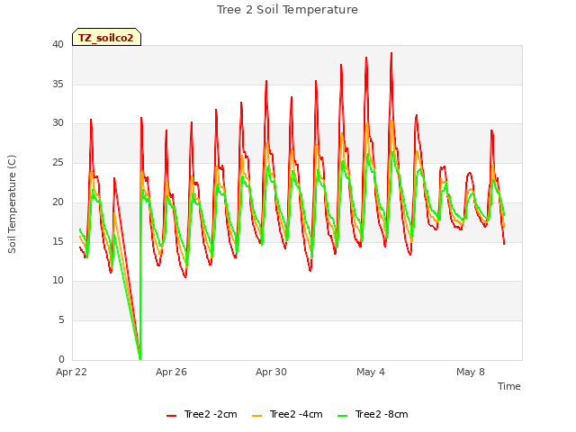 Explore the graph:Tree 2 Soil Temperature in a new window