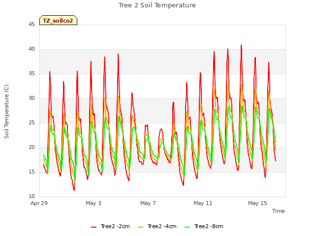 Explore the graph:Tree 2 Soil Temperature in a new window