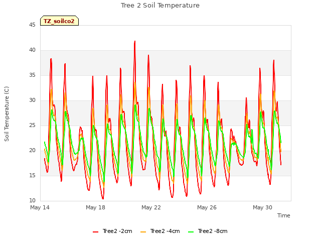 Explore the graph:Tree 2 Soil Temperature in a new window